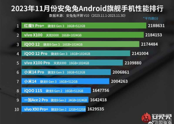 Top 10 Smartphone Mạnh Nhất Tháng 11/2023: Ai Là Quán Quân ?