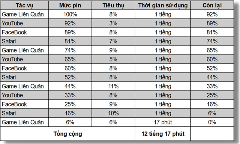 danh-gia-thoi-luong-su-dung-pin-iphone-13-pro-max-trong-bai-test