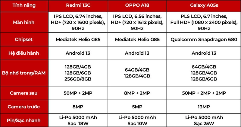 tong-hop-thong-ky-thuat-cua-redmi-13c-oppo-a18-va-galaxy-a05s-chi-tiet