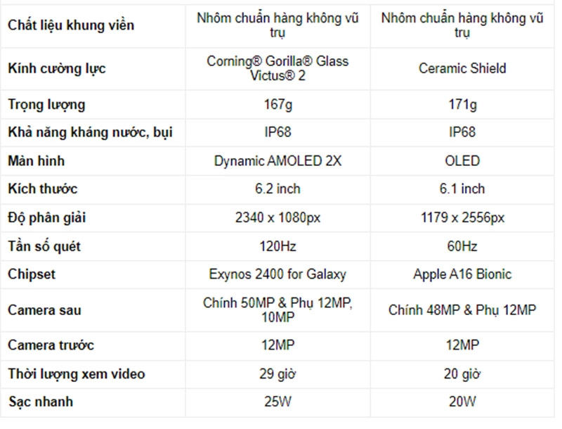 bang-sanh-chi-tiet-cau-hinh-giua-samsung-galaxy-s24-va-iphone-15