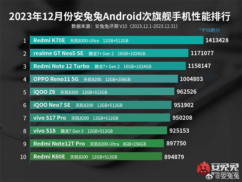 top-10-smartphone-tam-trung-cau-hinh-manh-nhat-thang-122023-redmi-k70e-djau-bang