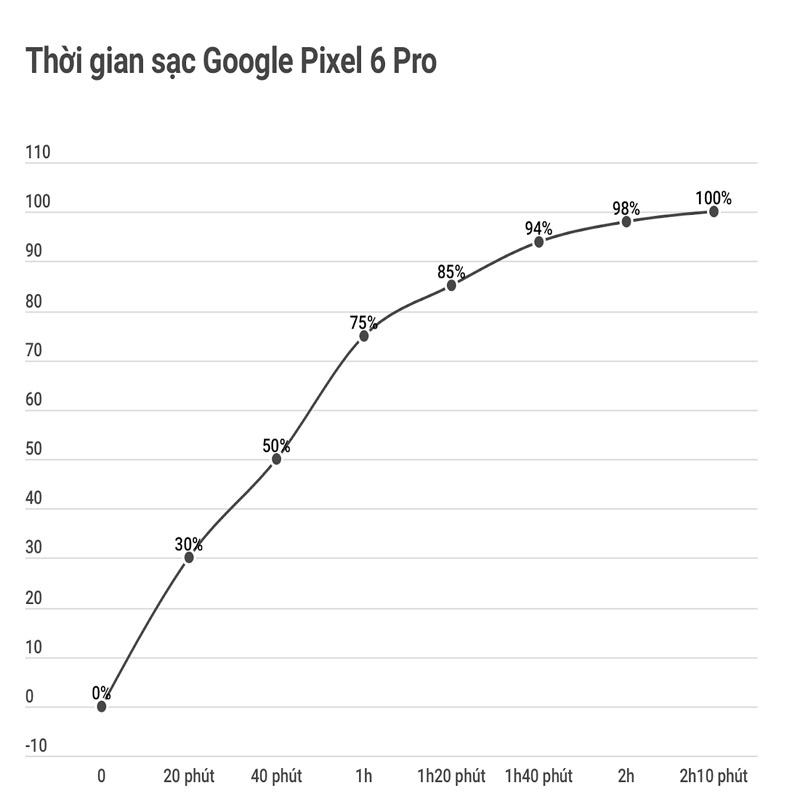 thoi-gian-sac-pin-dien-thoai-google-pixel-6
