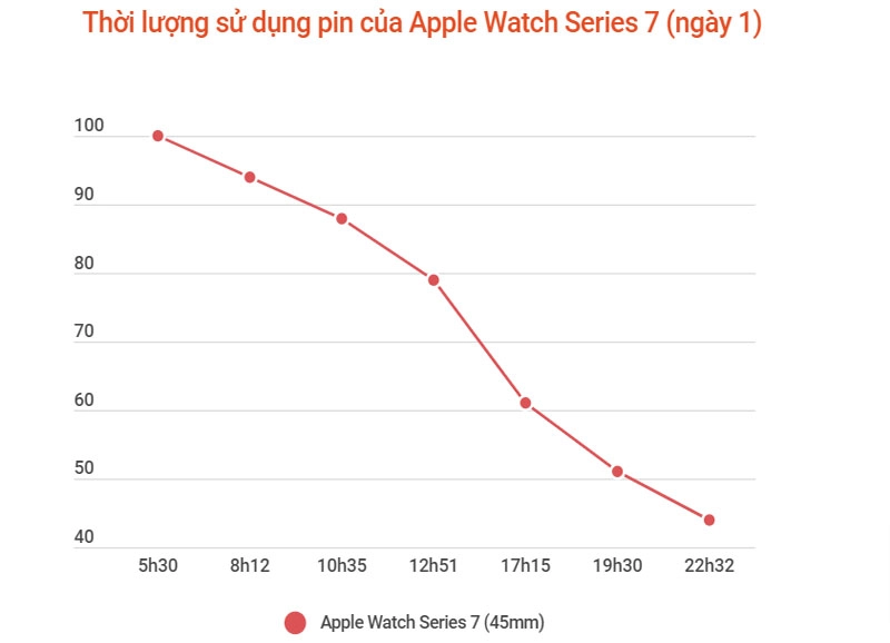 bieu-djo-test-thoi-luong-pin-apple-watch-series-7-ngay-1