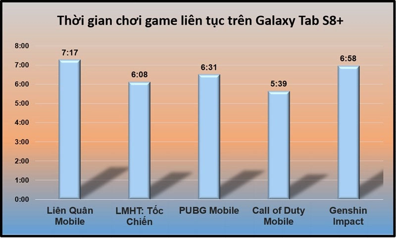voi-vien-pin-10090-mah-galaxy-tab-s8-plus-co-the-chien-lien-quan-7-tieng-lien-tuc