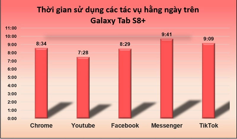 voi-vien-pin-10090-mah-galaxy-tab-s8-plus-co-the-chien-lien-quan-7-tieng-lien-tuc
