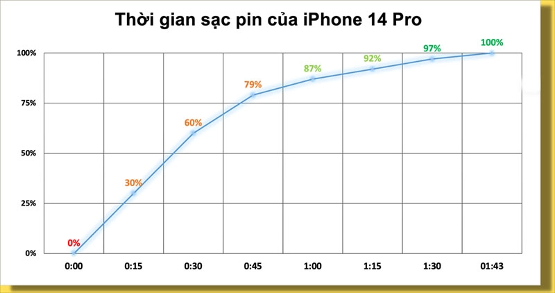 thoi-luong-pin-iphone-14-pro-dung-lien-tuc-djuoc-hon-7-tieng-ruoi