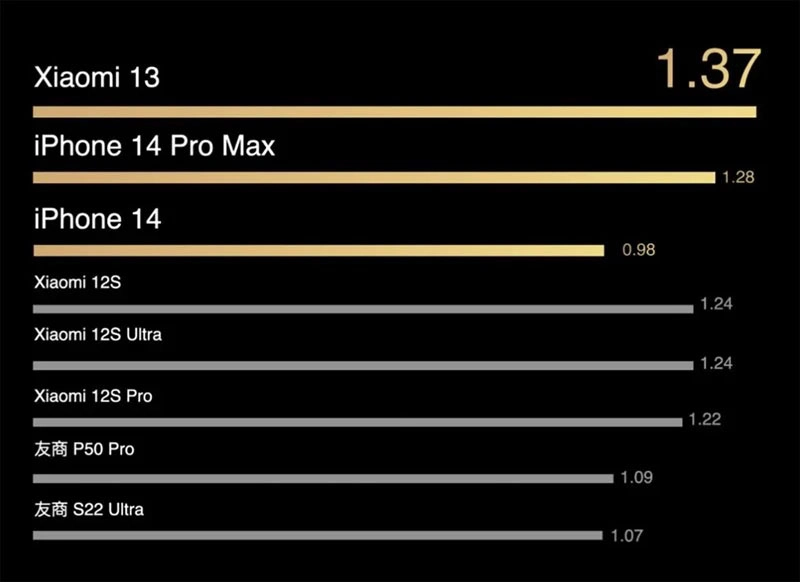 danh-gia-thoi-luong-su-dung-pin-xiaomi-13-pro-max-trong-bai-test